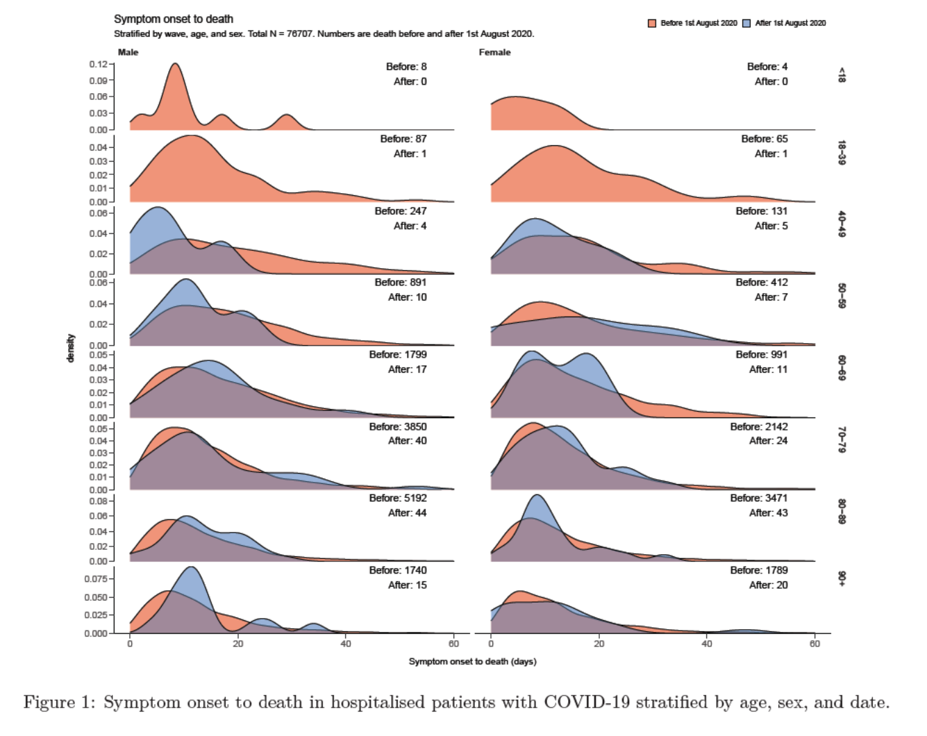 Histograms for onset-to-death, based on [UK Analysis](https://assets.publishing.service.gov.uk/government/uploads/system/uploads/attachment_data/file/928729/S0803_CO-CIN_-_Time_from_symptom_onset_until_death.pdf)