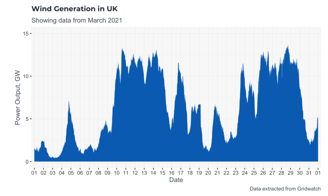 UK Wind Generation March 2021
