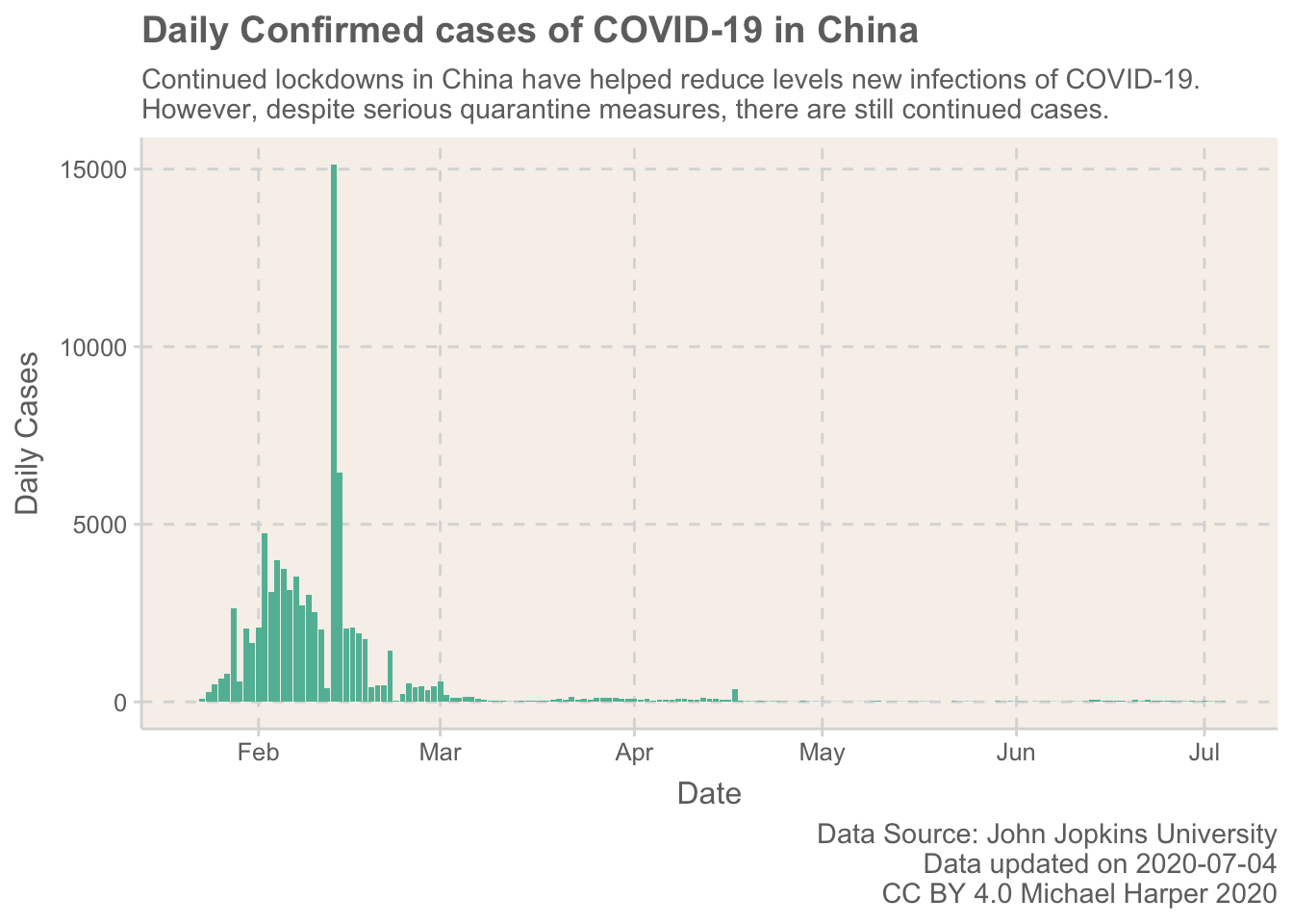 Daily confirmed cases of COVID-19 in China