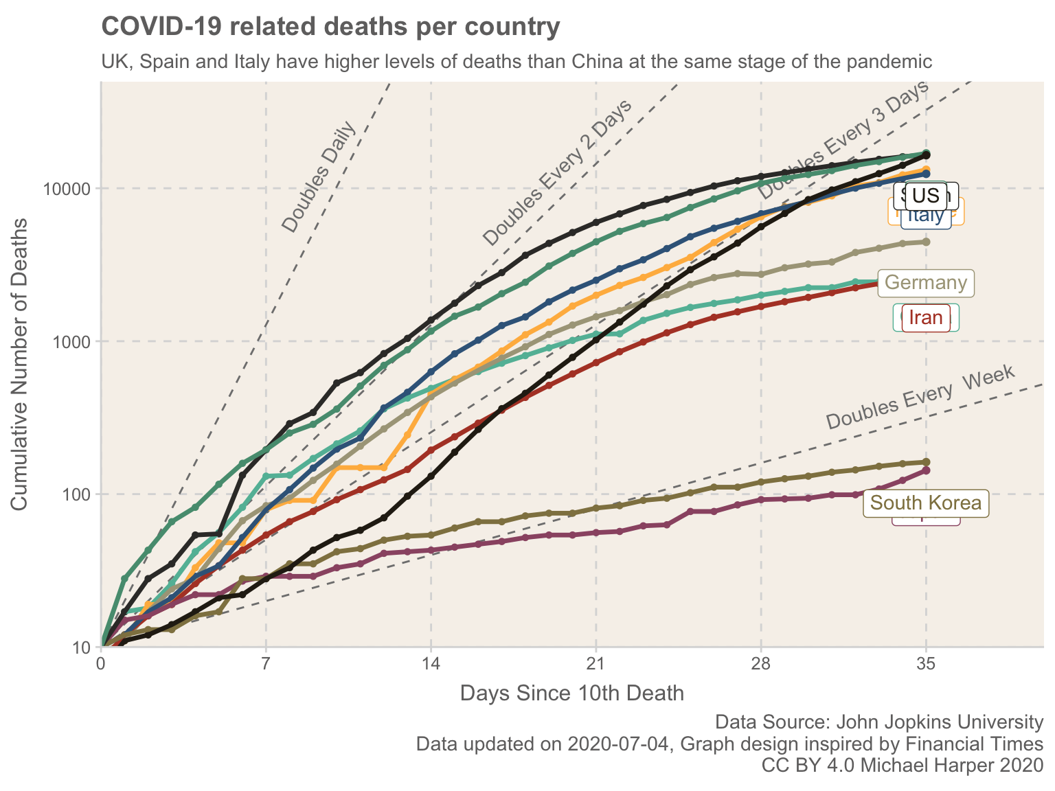 Cumulative number of deaths plotted for the key countries frequently used in discussions, compared against dates since outbreaks