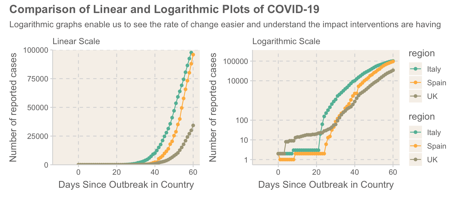 Comparison of linear and logarithmic graphs. Linear graphs make it hard to assess see whether the virus is slowing down