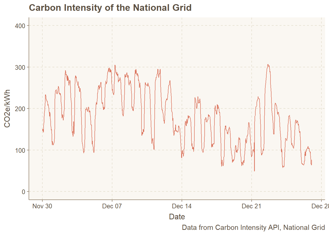Carbon Trends for November December
