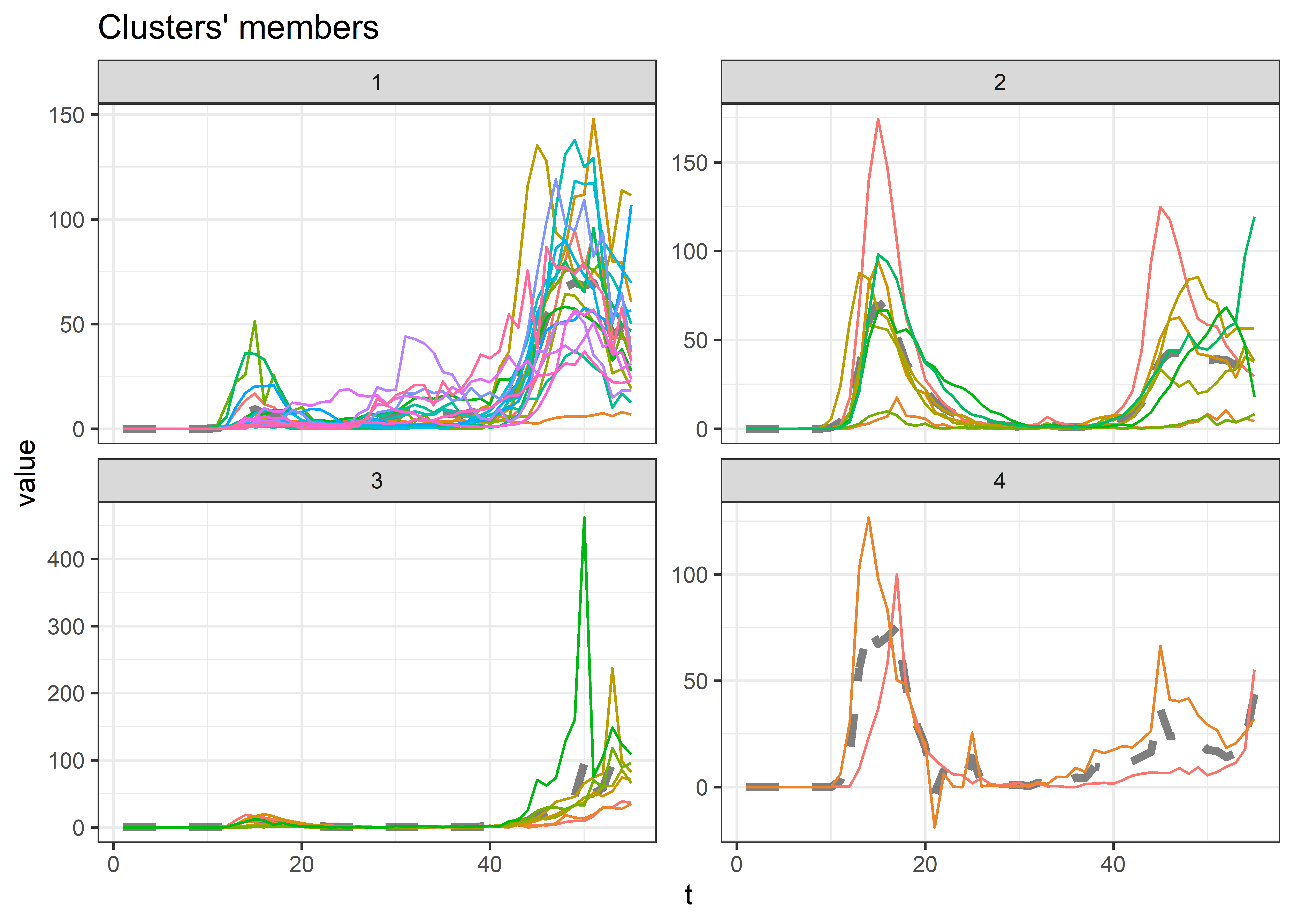 Graph showing output of clustering with 4 clusters