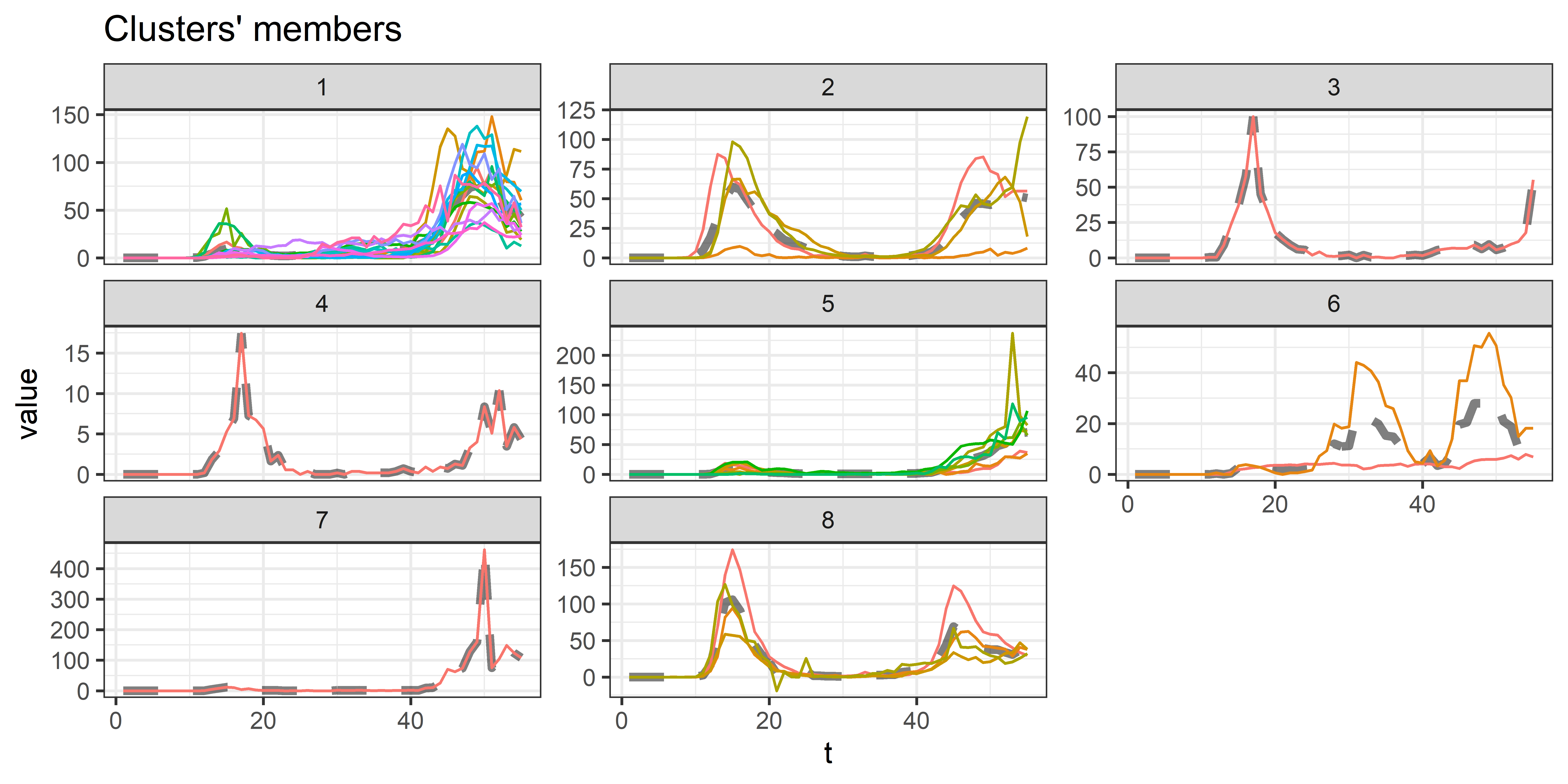 Output from clustering algorithm, 8 clusters specified